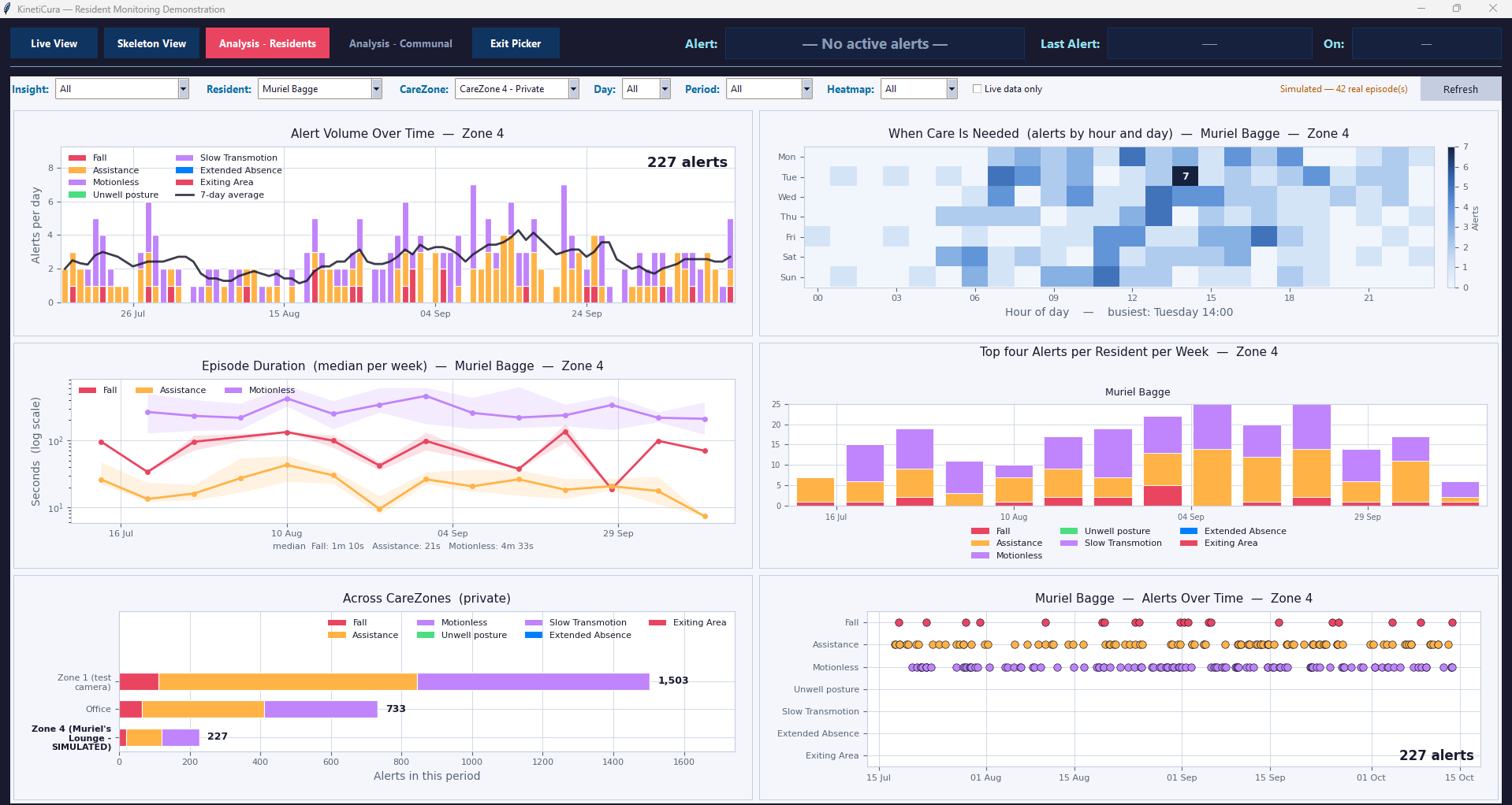 The KinetiCura insights dashboard showing alert volume over time, a heatmap of when care is needed, episode duration, alerts per resident and alerts across care zones